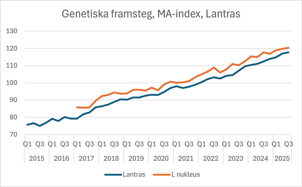 MA Lantras index